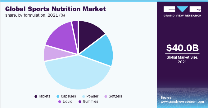 Global sports nutrition market share, by formulation, 2021 (%)