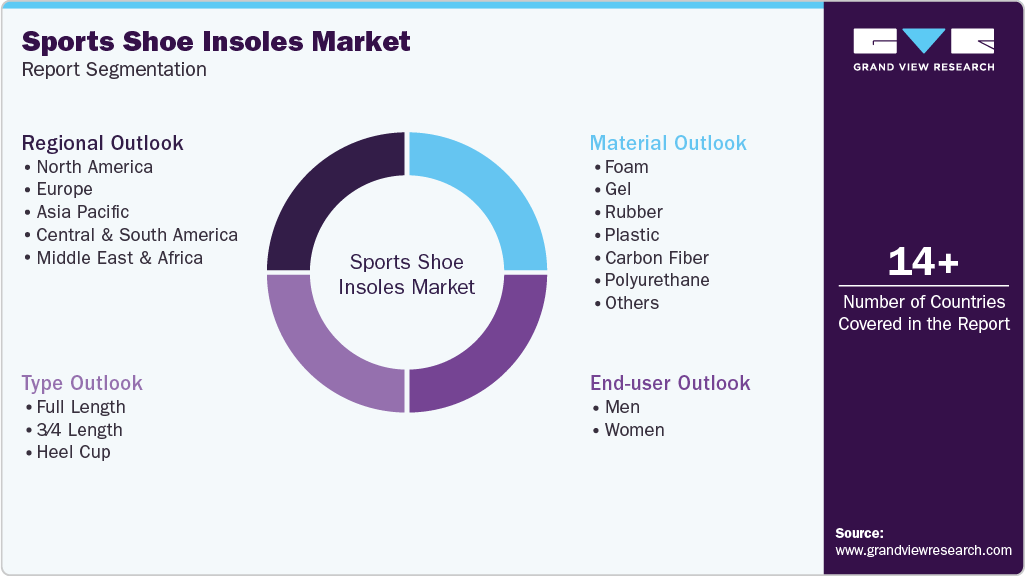 Global Sports Shoe Insoles Market Report Segmentation
