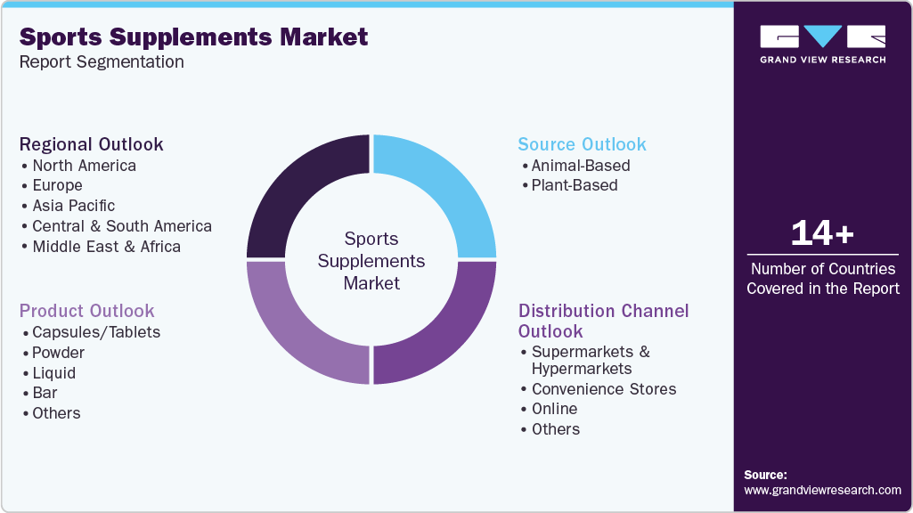 Global Sports Supplements Market Report Segmentation