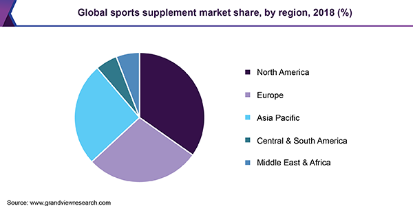 Global sports supplement market share, by region, 2018 (%)