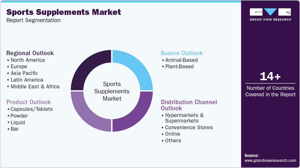 Global Sports Supplements Market Report Segmentation Global Sports Supplements Market Report Segmentation