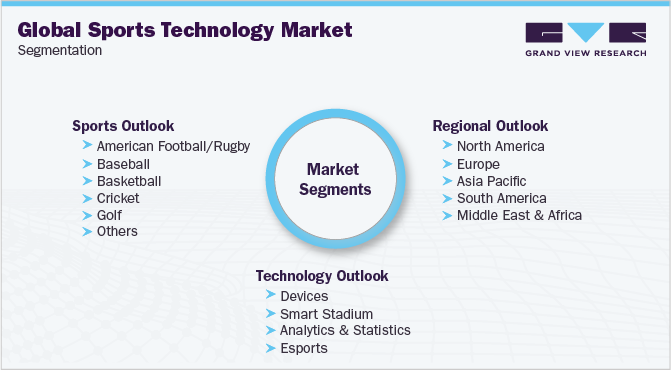 Global Sports Technology Market Segmentation