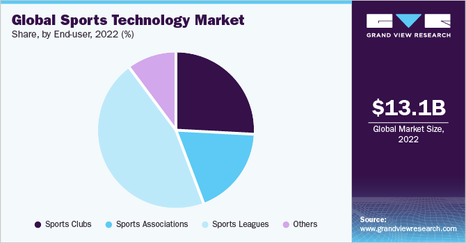 Global Sports Technology Market share and size, 2022 (%)