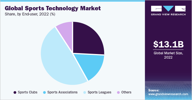 Global sports technology market share and size, 2022
