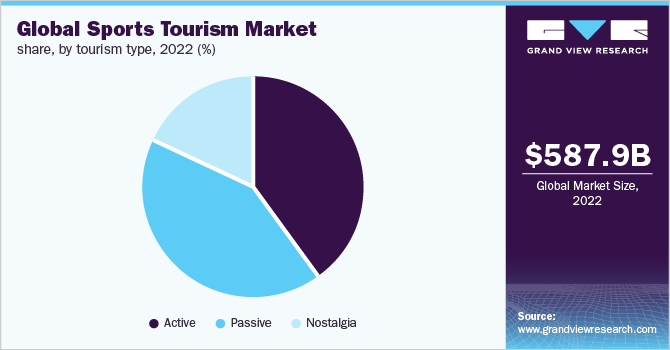 Global sports tourism market share, by tourism type, 2022 (%)