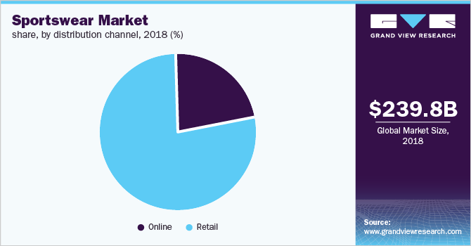 Preocupado Y equipo champú Global Sportswear Market Share & Trends Report, 2019-2025