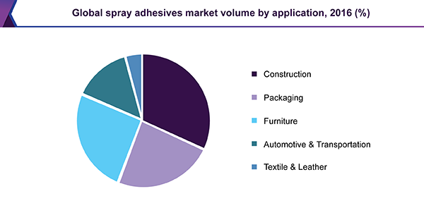 Global spray adhesives market volume by application, 2016 (%)