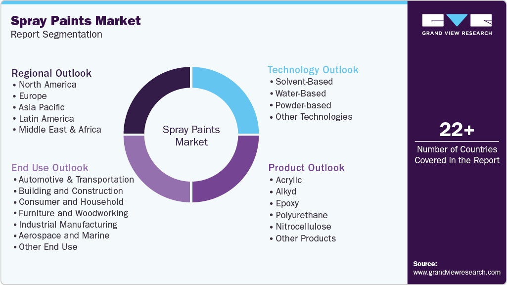 Global Spray Paints Market Report Segmentation