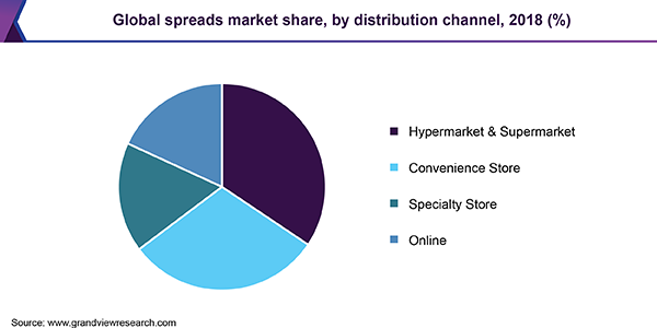 Global spreads market share, by distribution channel, 2018 (%)