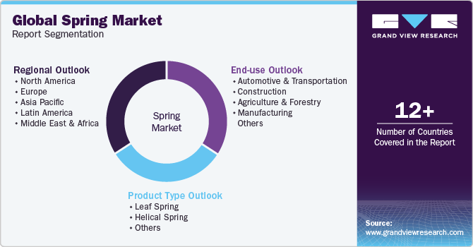 Global Spring Market Report Segmentation