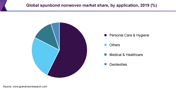 Global spunbond nonwoven market share