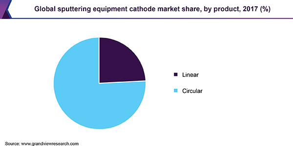 Global sputtering equipment cathode market