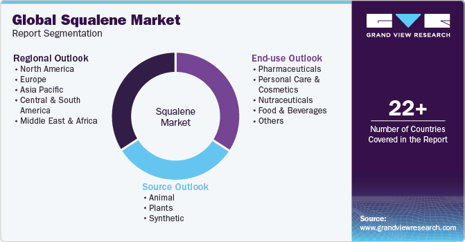 Global Squalene Market Report Segmentation
