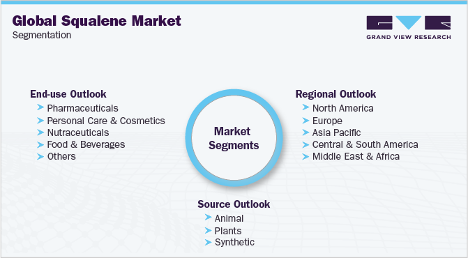 Global Squalene Market Segmentation
