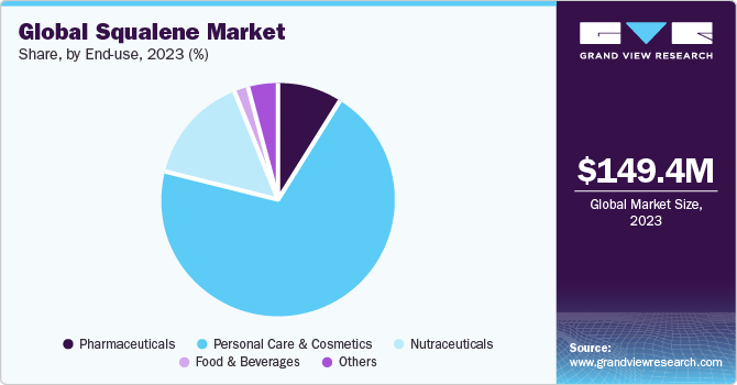 Global squalene market share, by application, 2015 (%)