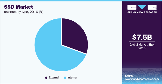 Global SSD market revenue, by type, 2016(%)