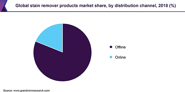 Global stain remover products market share