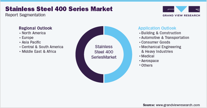 Global Stainless Steel 400 Series Market Segmentation