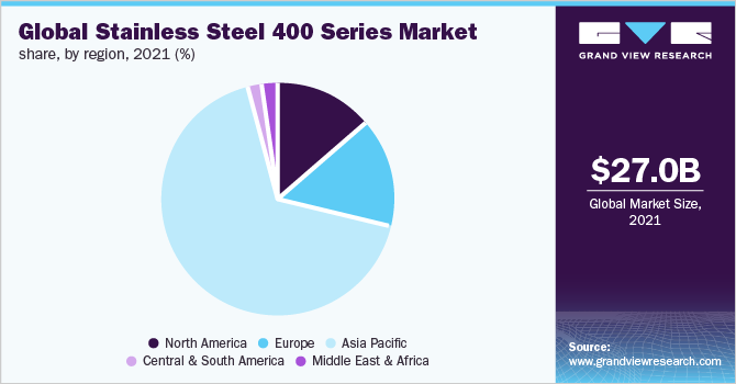 Global stainless steel 400 series market size, by region, 2021 (%)