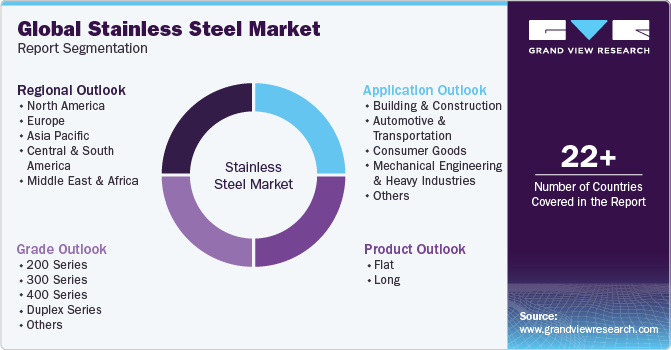 Global Stainless Steel Market Report Segmentation