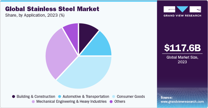 Global stainless steel market revenue, by application, 2016 (%)