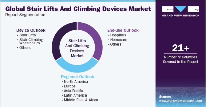 Global Stair Lifts And Climbing Devices Market Report Segmentation