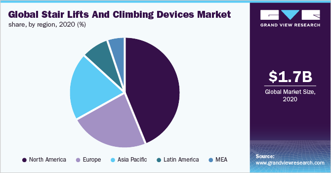 Global stair lifts and climbing devices market share, by region, 2020 (%)