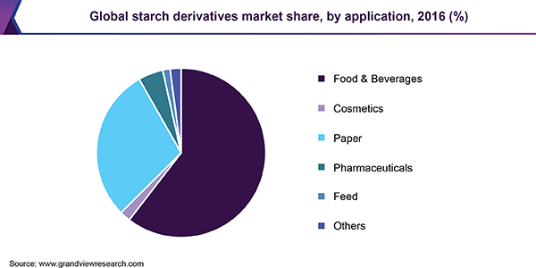 Global starch derivatives market