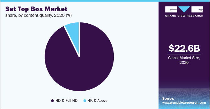 Global STB market share, by content quality, 2020 (%)