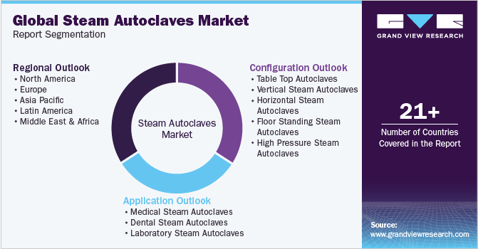 Global Steam Autoclaves Market Report Segmentation