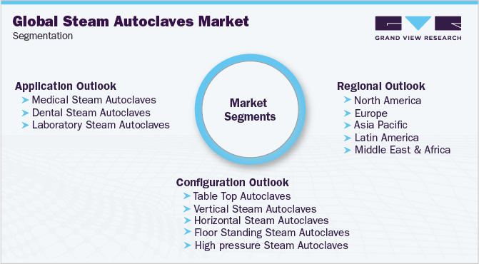 Global Steam Autoclaves Market Segmentation