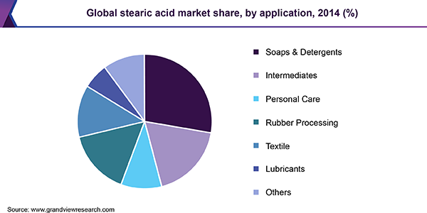 Global stearic acid market