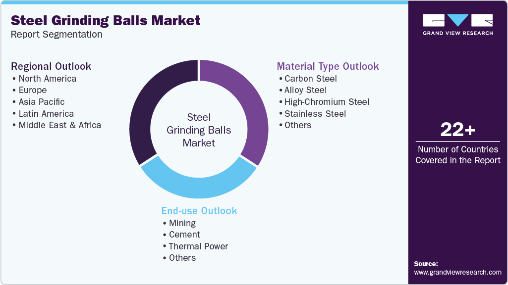 Global Steel Grinding Balls Market Report Segmentation