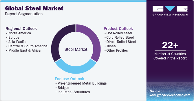 Global Steel Market Report Segmentation