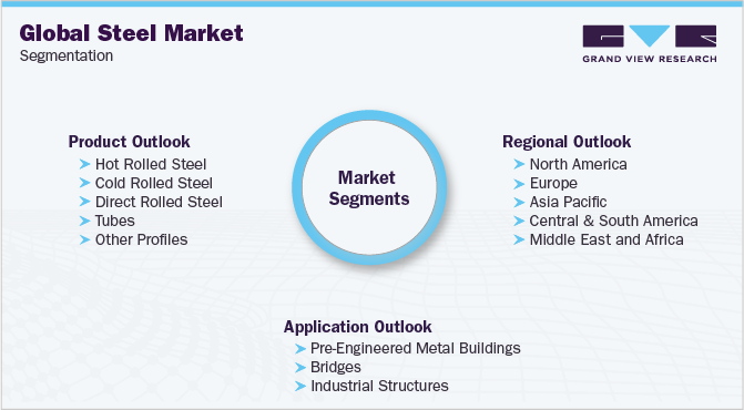 Global Steel Market Segmentation