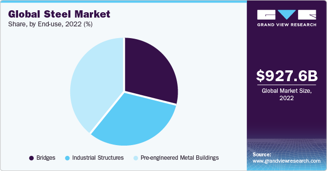 Global steel market share and size, 2022