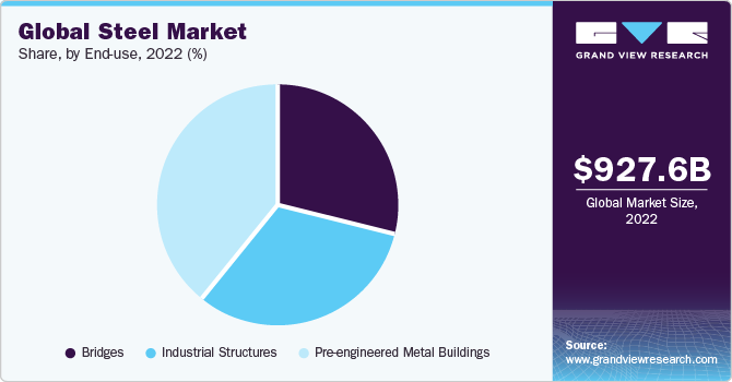 Global steel market volume by application, 2016 (%)