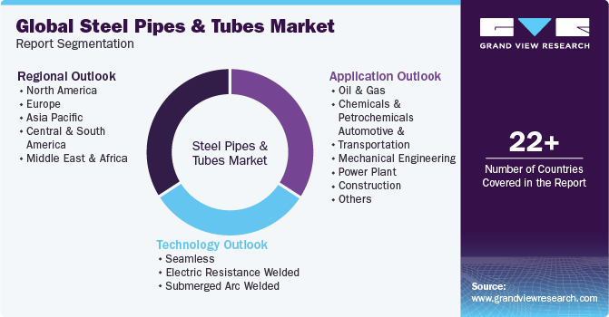 Global Steel Pipes & Tubes Market Report Segmentation