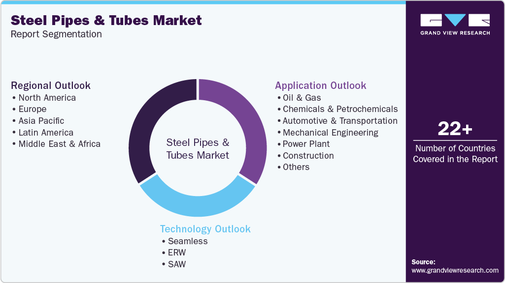 Global Steel Pipes & Tubes Market Report Segmentation
