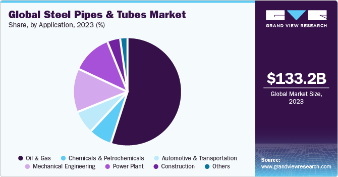 Global steel pipes & tubes market share, by application, 2018 (%)