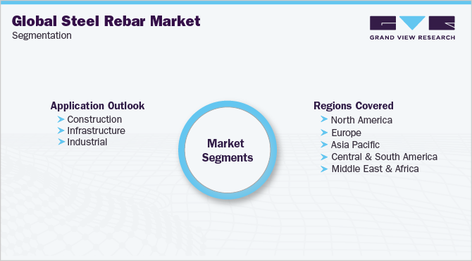 Global Steel Rebar Market Segmentation