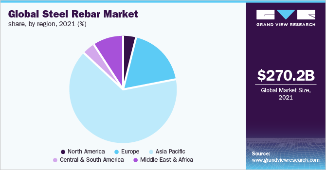 Global steel rebar market share, by application, 2018 (%)