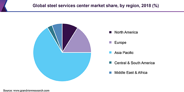 Global steel services center market share, by region, 2018 (%)