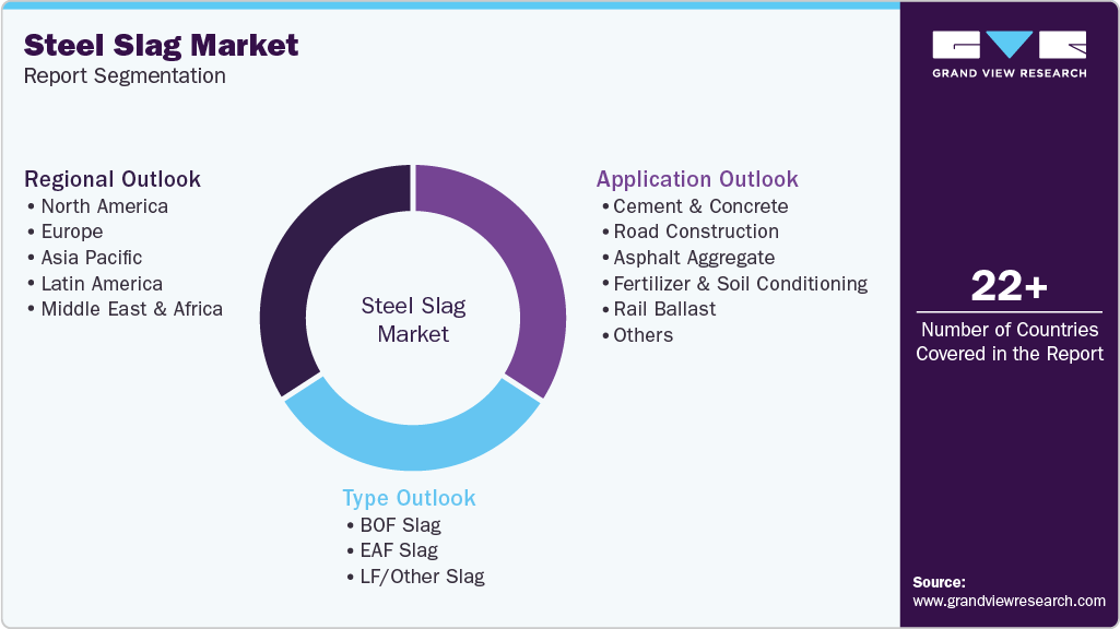 Global Steel Slag Market Report Segmentation
