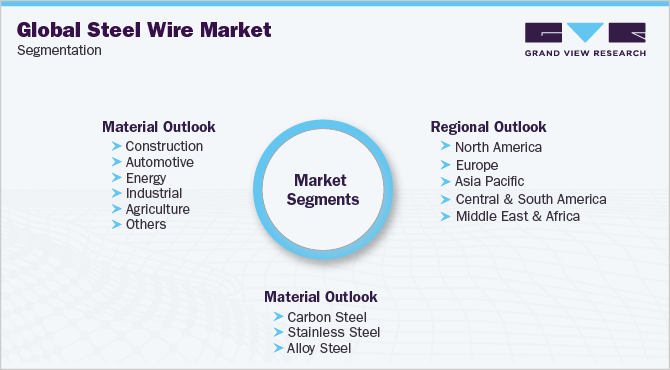 Global Steel Wire Market Segmentation