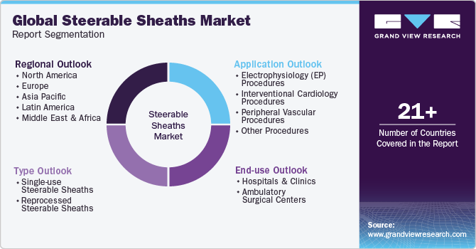 Global Steerable Sheaths Market Report Segmentation