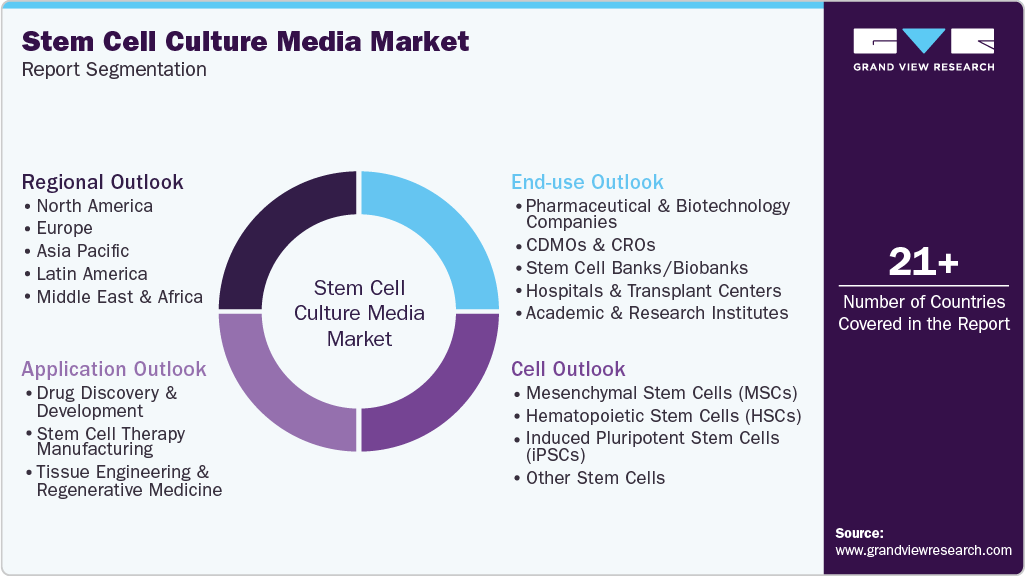 Global Stem Cell Culture Media Market Report Segmentation