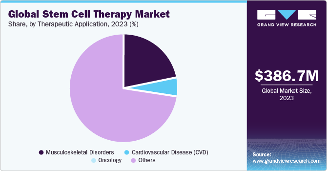 Stem Cell Therapy Market Size, Share & Trends Report, 2030
