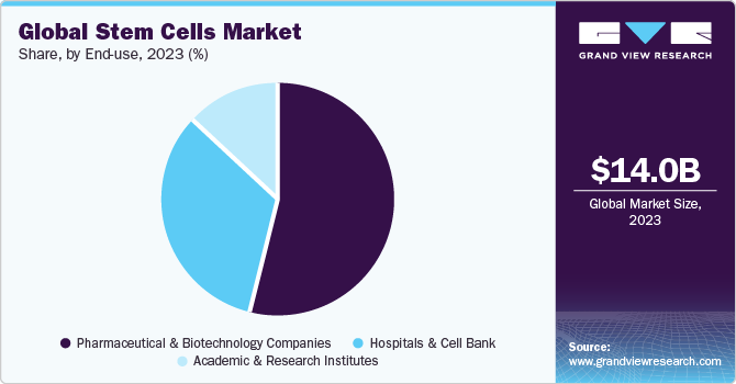 Global stem cell market, by region, 2016 (%)