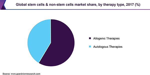 Global stem cells & non-stem cells market share, by therapy type, 2017 (%)